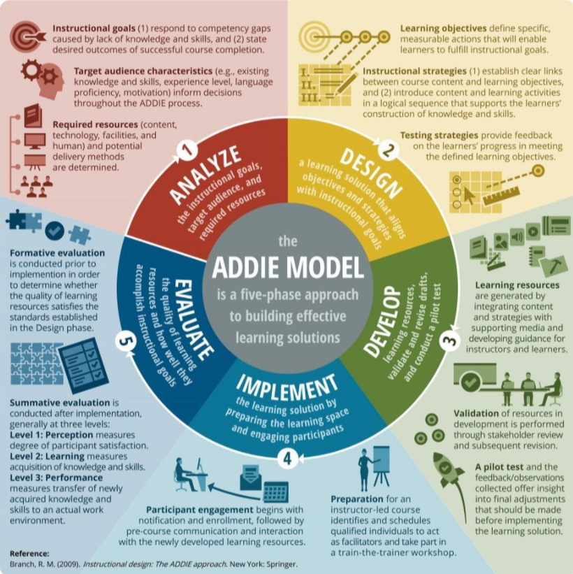 ADDIE infographic